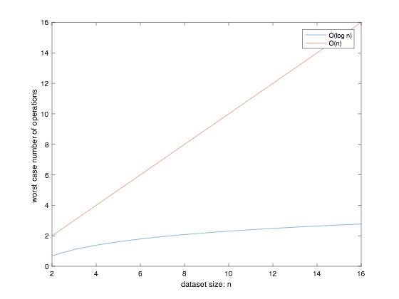 Comparison of Binary Search: O(log n) to Full Scan: O(n)